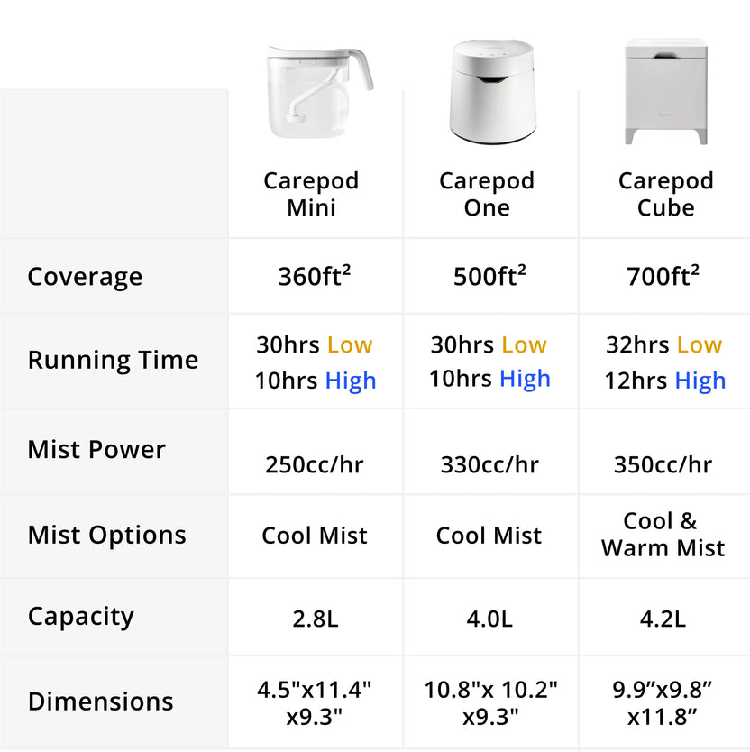 Carepod Humidifier Reinvented.