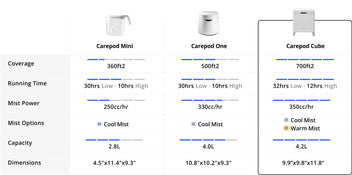 Carepod Cube X50 - Warm + Cool Mist Stainless Steel Humidifier